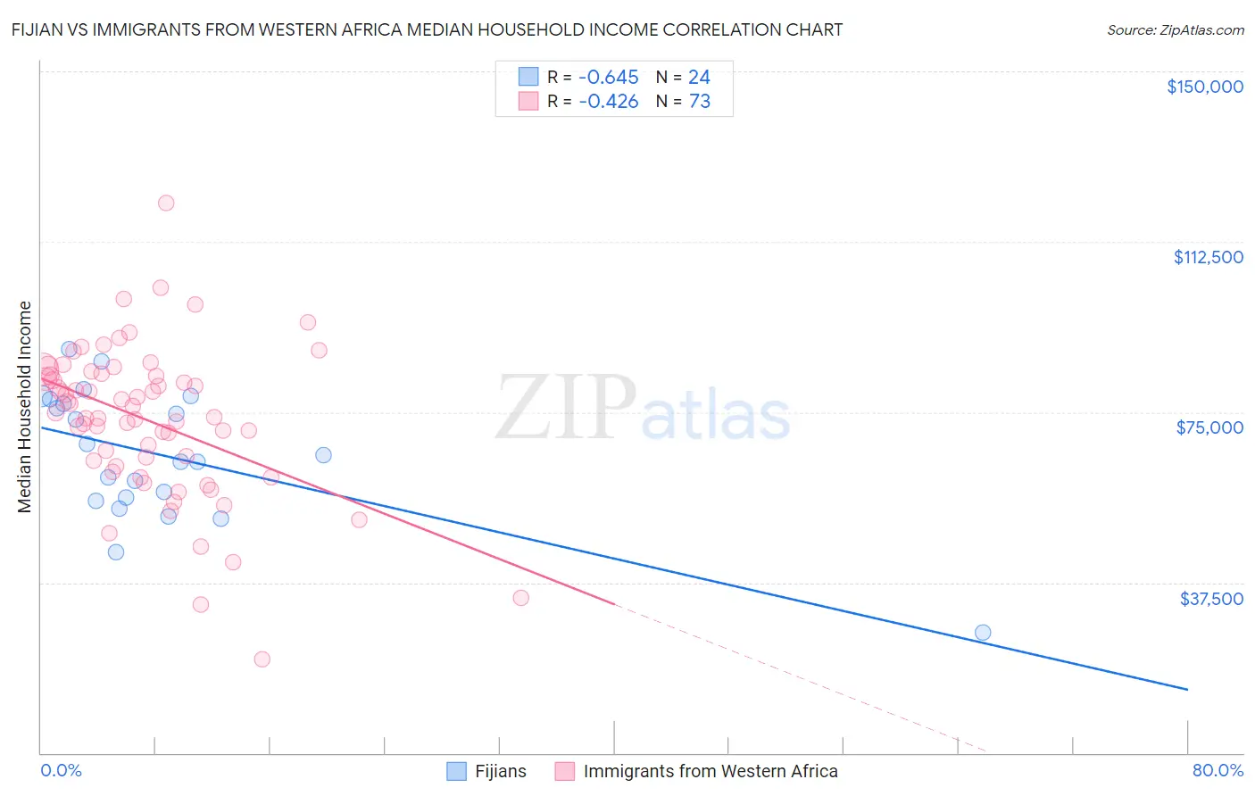 Fijian vs Immigrants from Western Africa Median Household Income