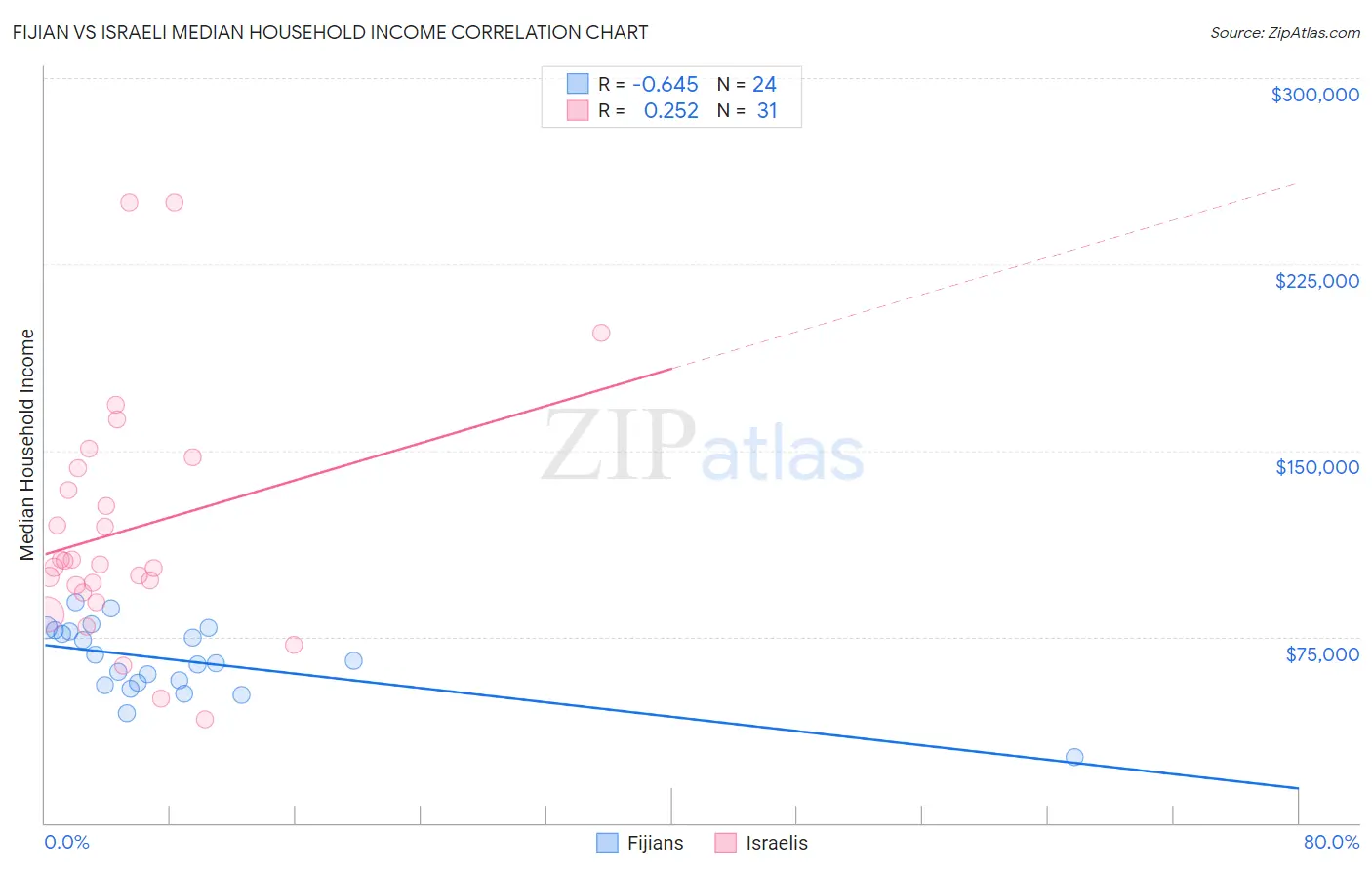 Fijian vs Israeli Median Household Income