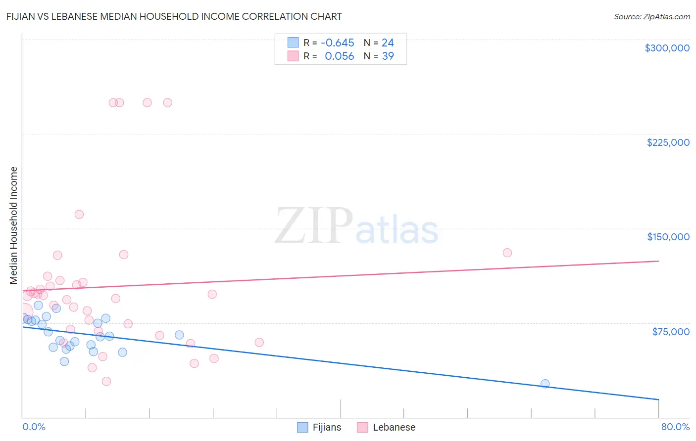 Fijian vs Lebanese Median Household Income