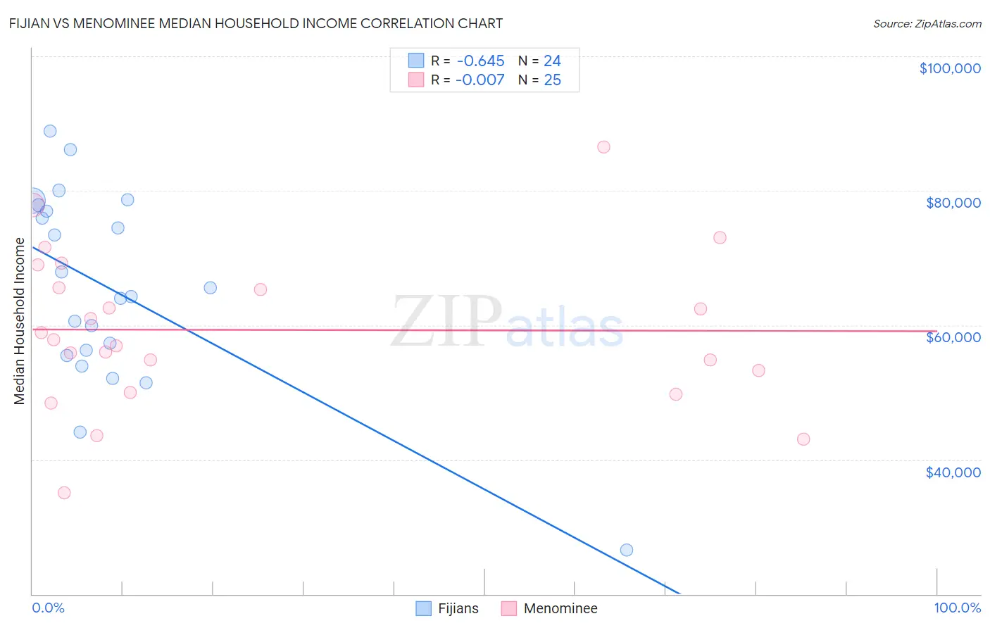 Fijian vs Menominee Median Household Income