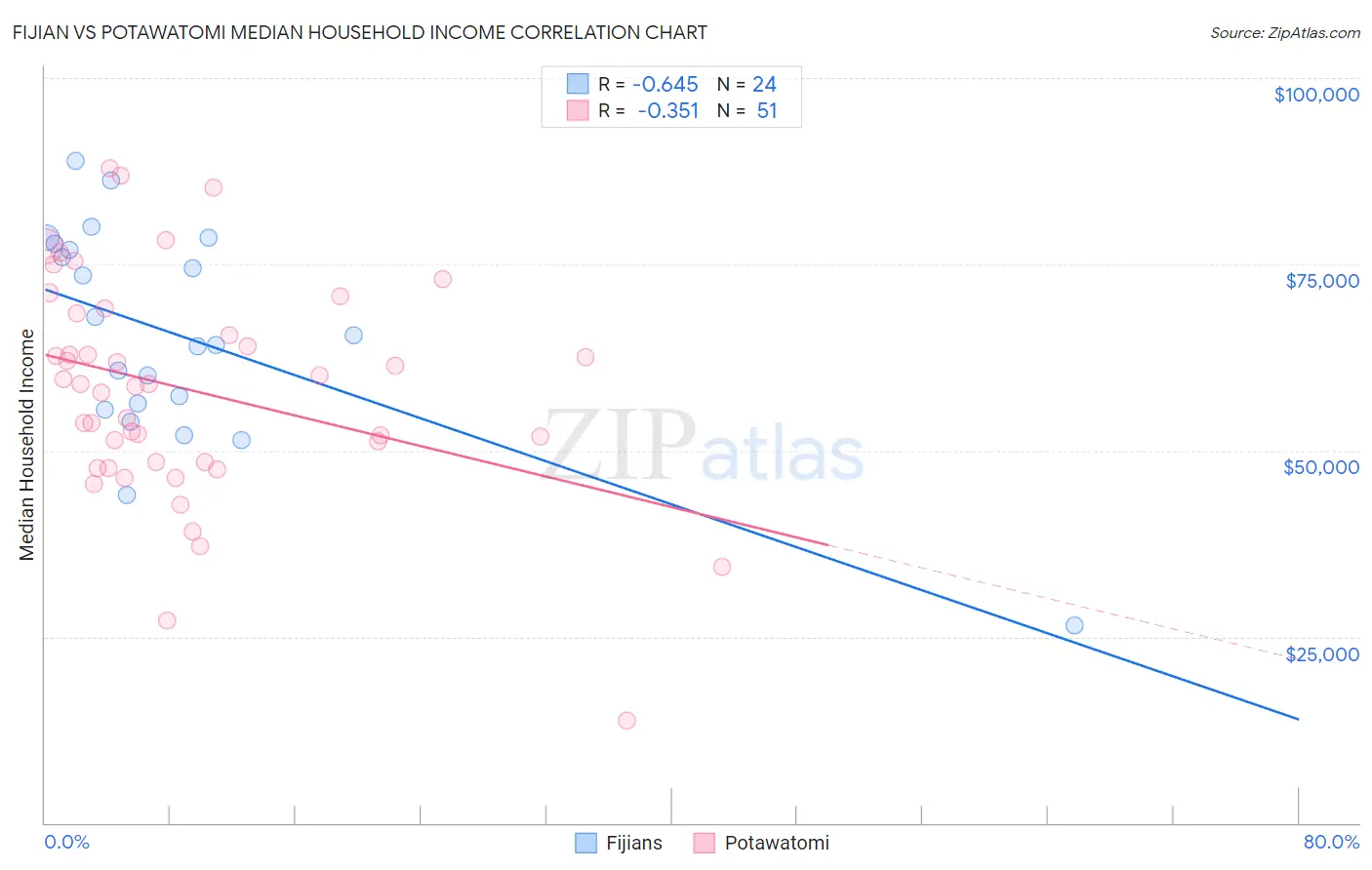 Fijian vs Potawatomi Median Household Income