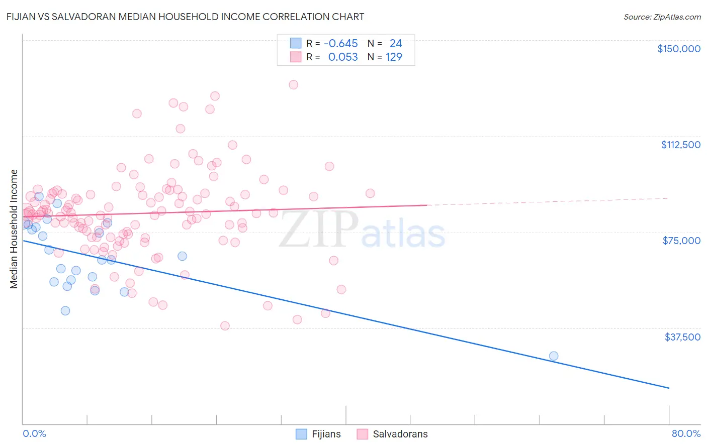 Fijian vs Salvadoran Median Household Income