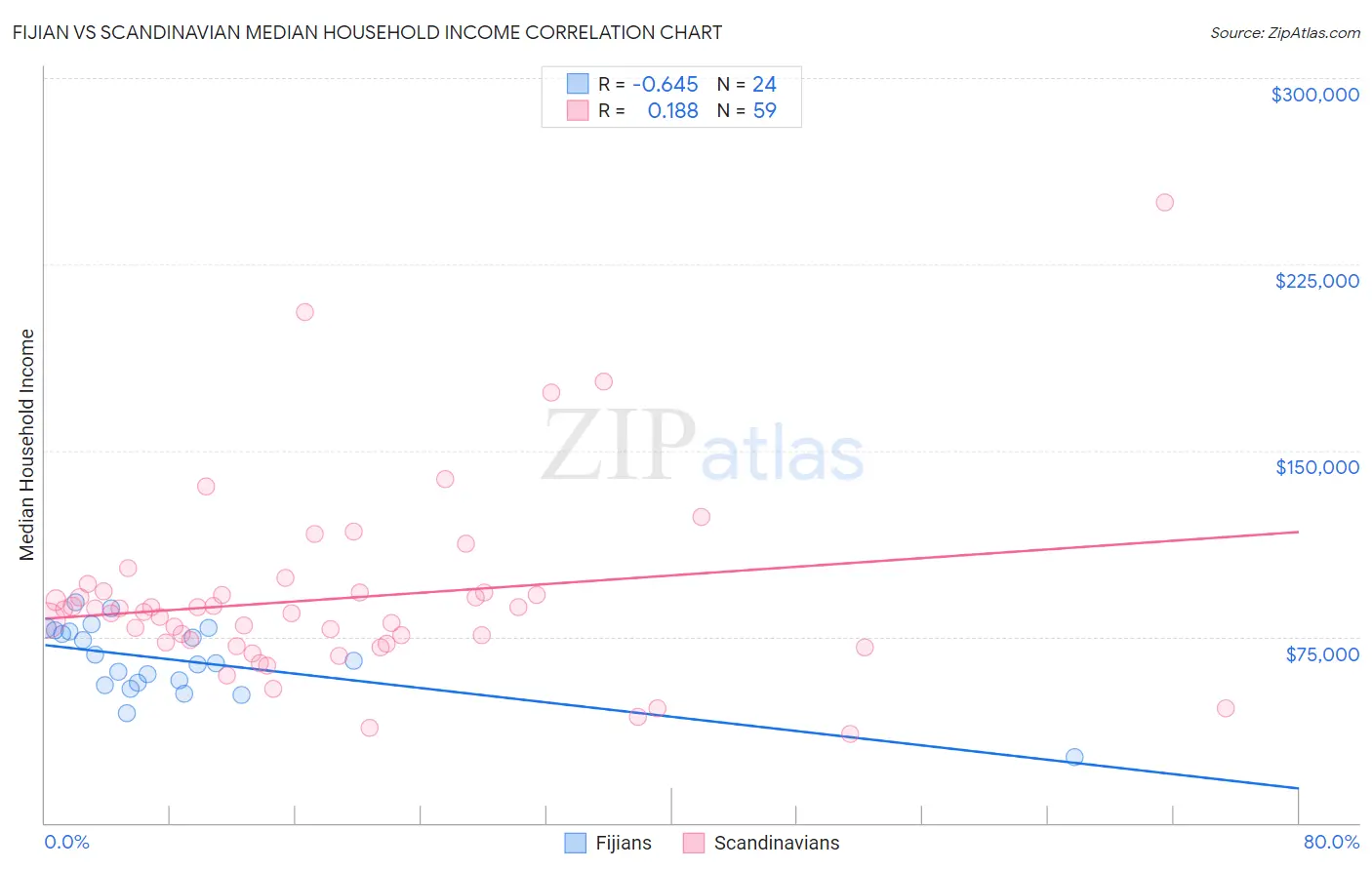 Fijian vs Scandinavian Median Household Income