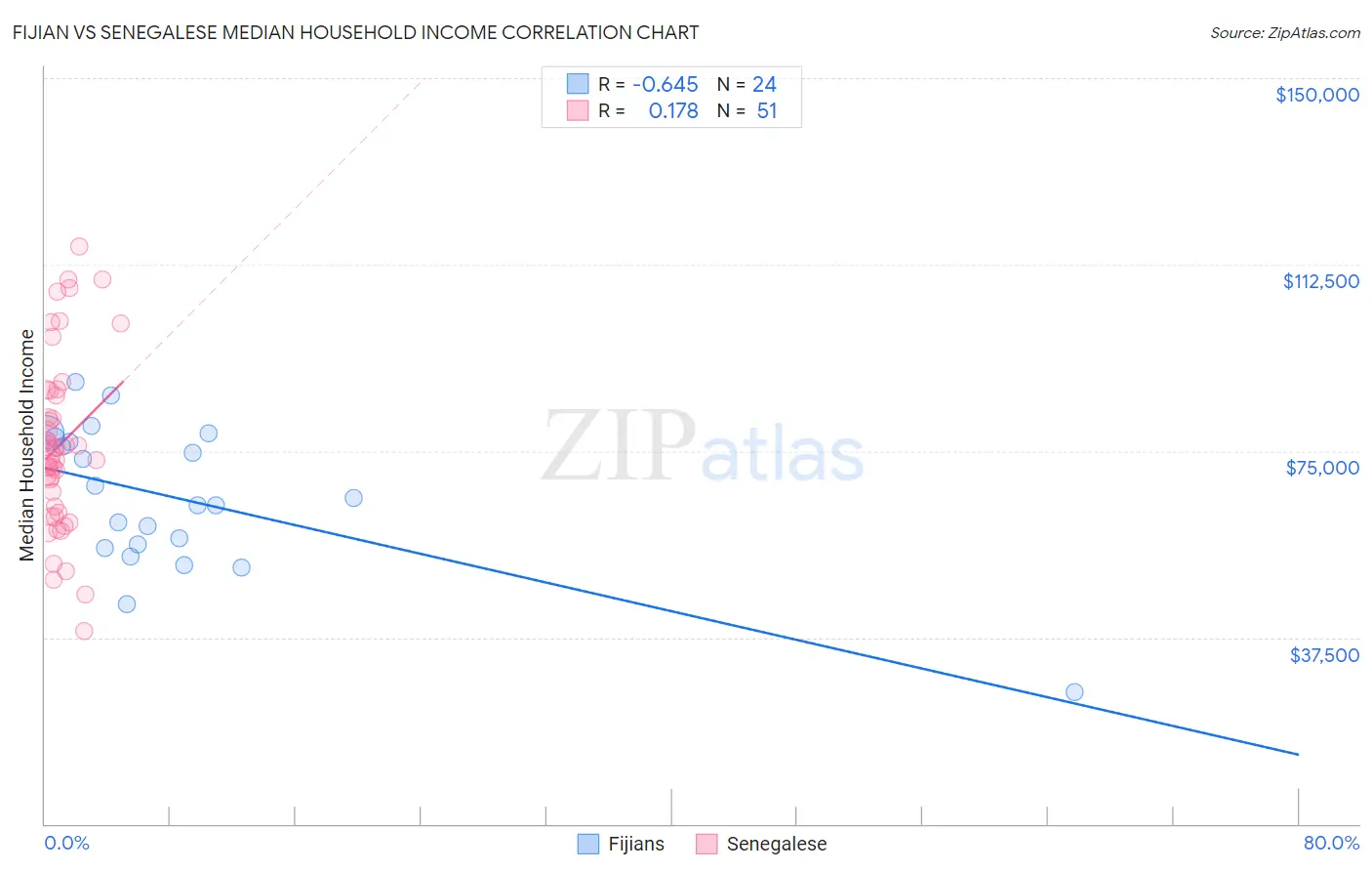 Fijian vs Senegalese Median Household Income