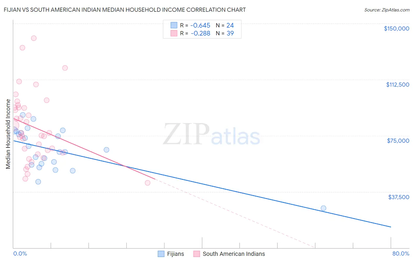 Fijian vs South American Indian Median Household Income