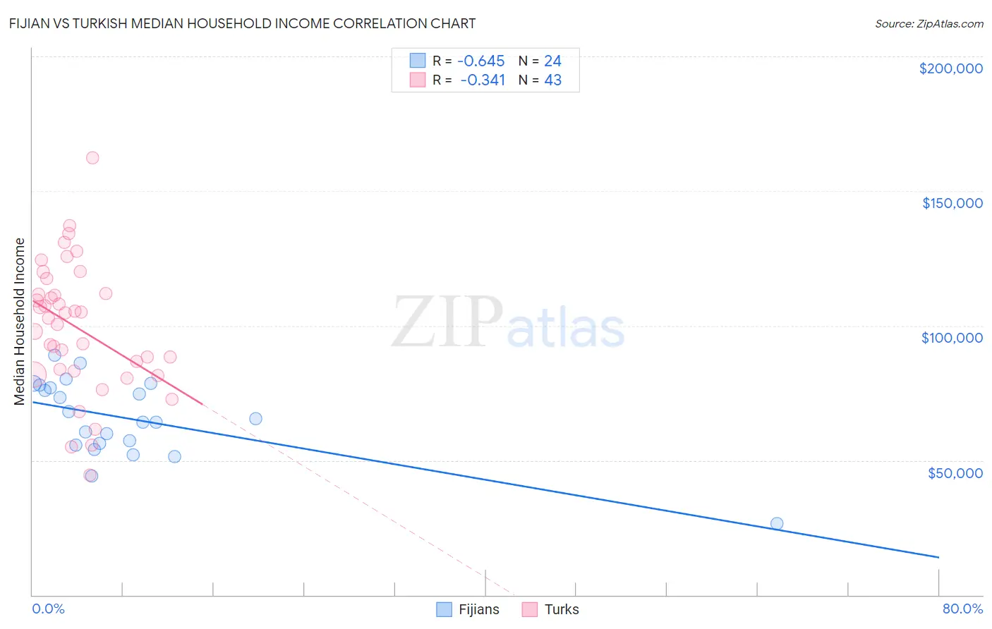 Fijian vs Turkish Median Household Income