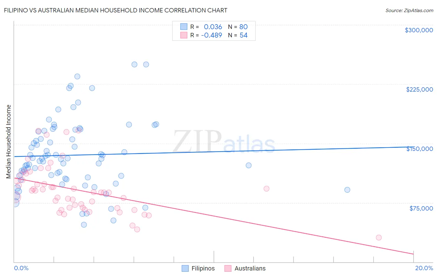Filipino vs Australian Median Household Income