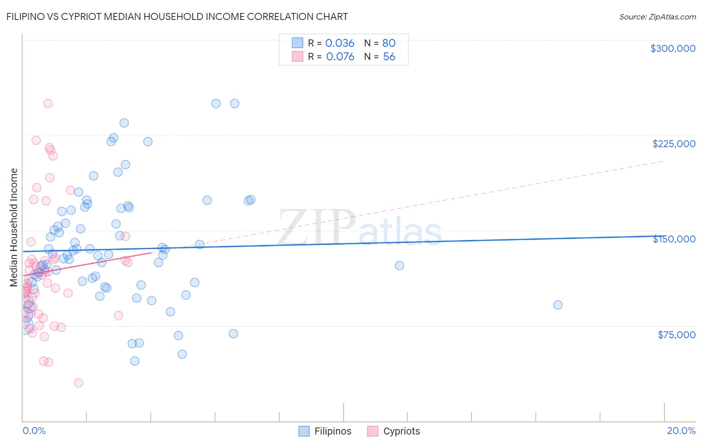 Filipino vs Cypriot Median Household Income