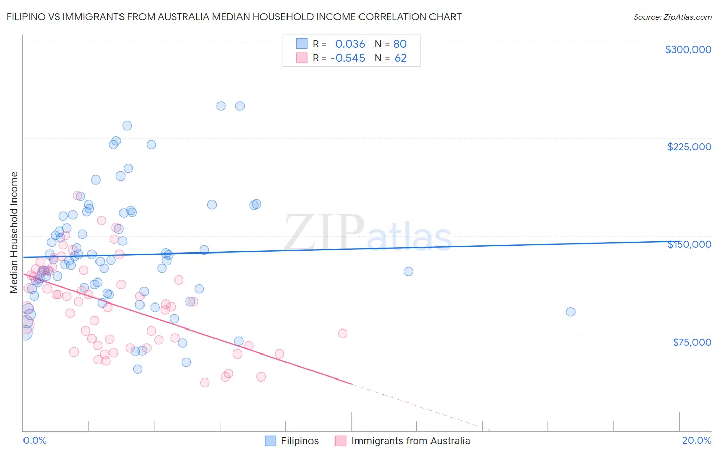 Filipino vs Immigrants from Australia Median Household Income