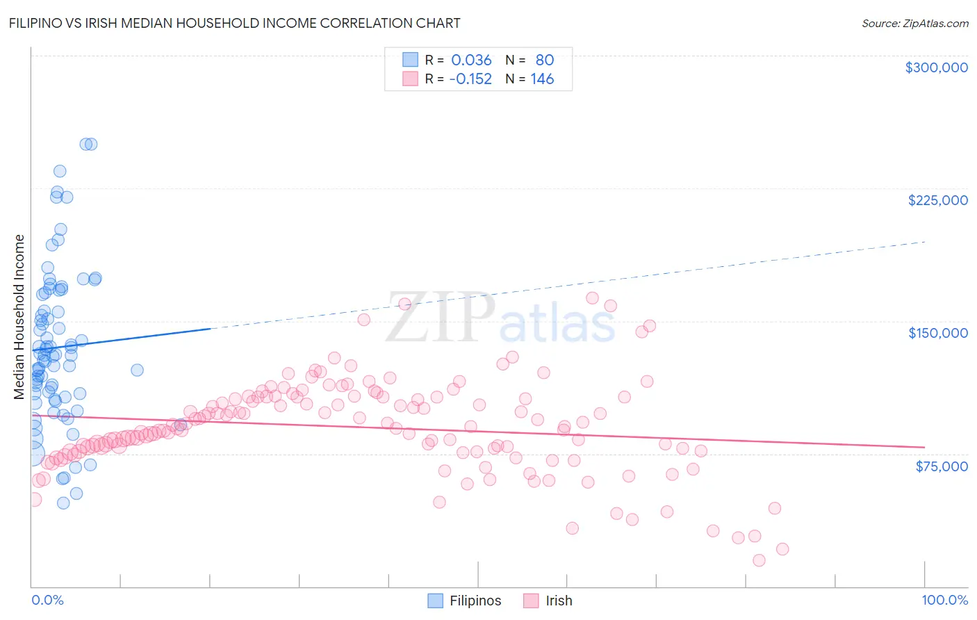 Filipino vs Irish Median Household Income