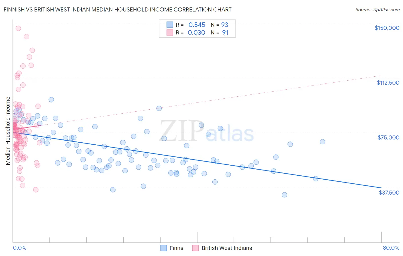 Finnish vs British West Indian Median Household Income