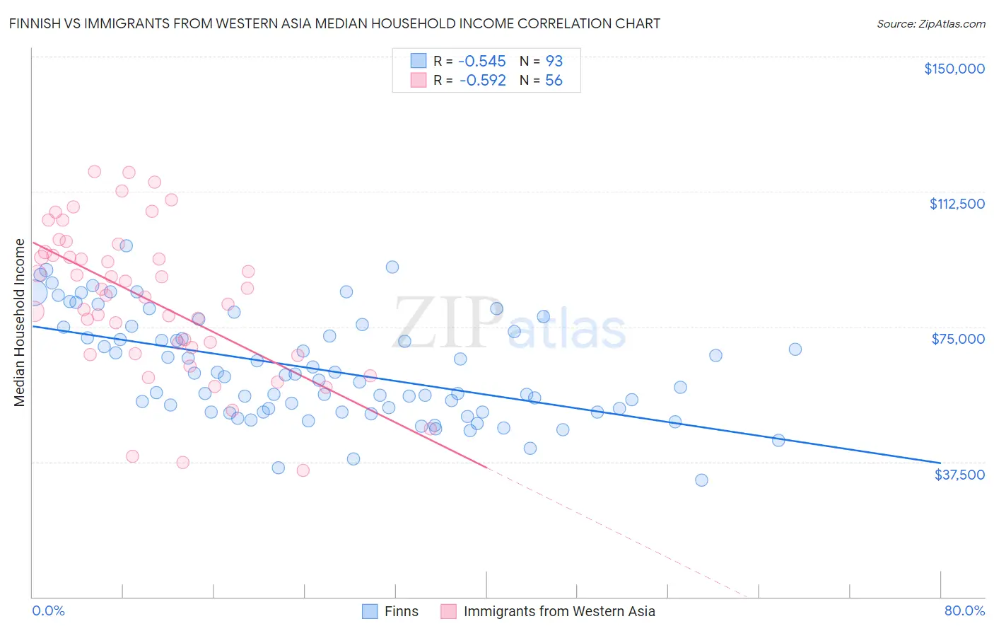 Finnish vs Immigrants from Western Asia Median Household Income