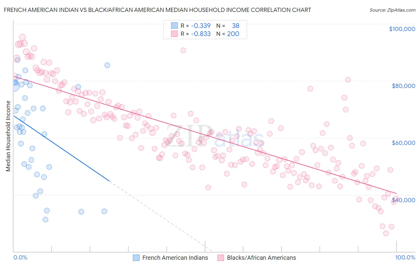 French American Indian vs Black/African American Median Household Income
