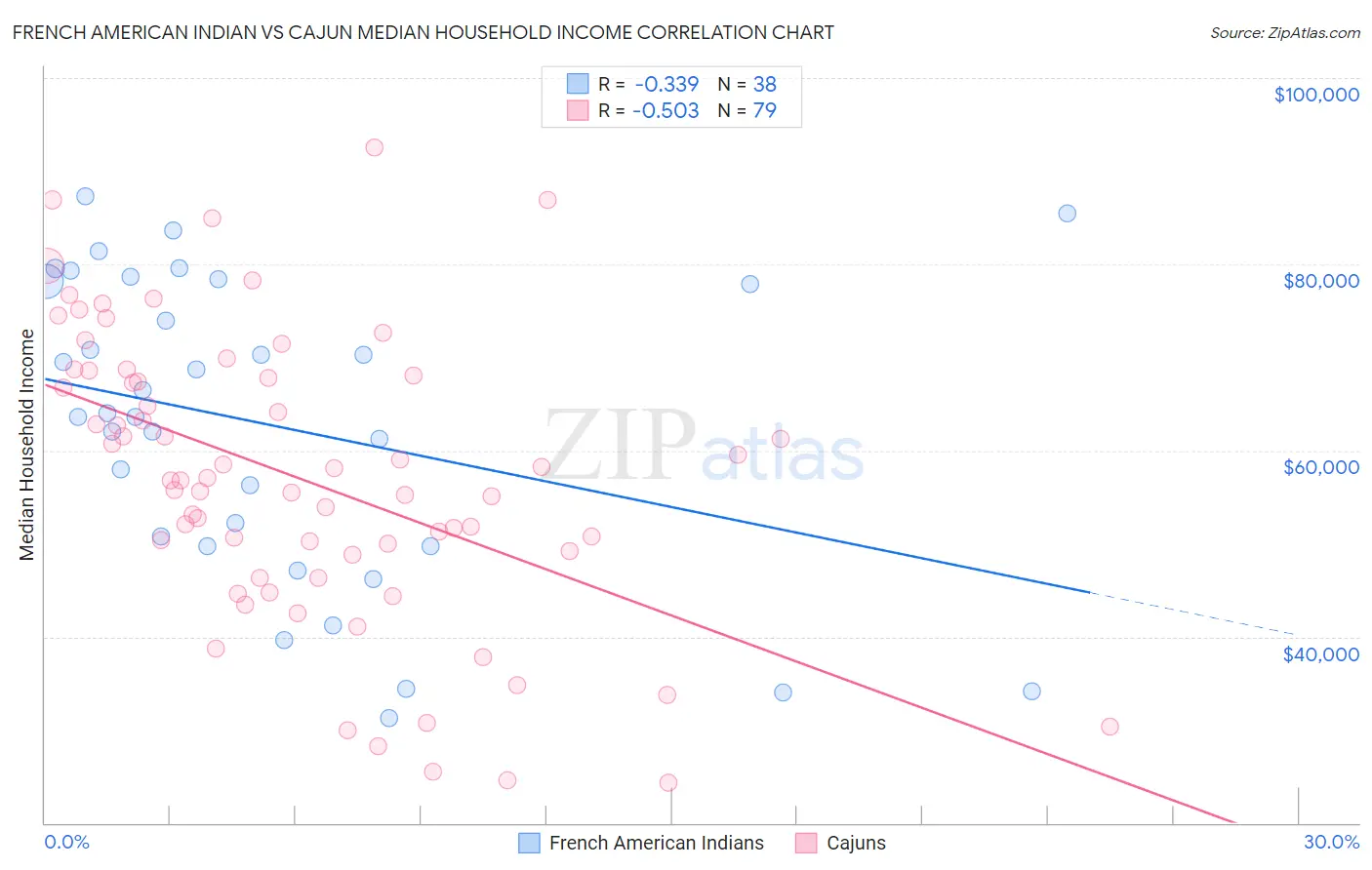 French American Indian vs Cajun Median Household Income