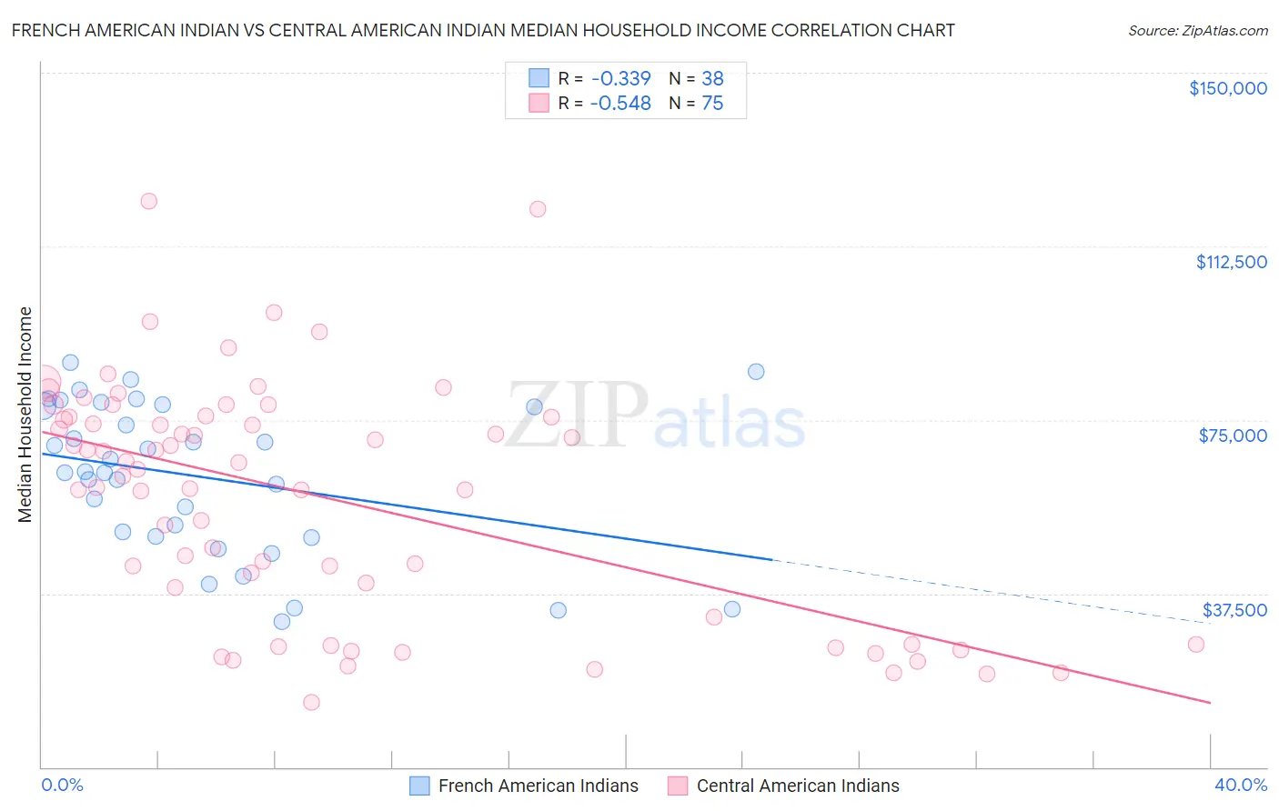 French American Indian vs Central American Indian Median Household Income