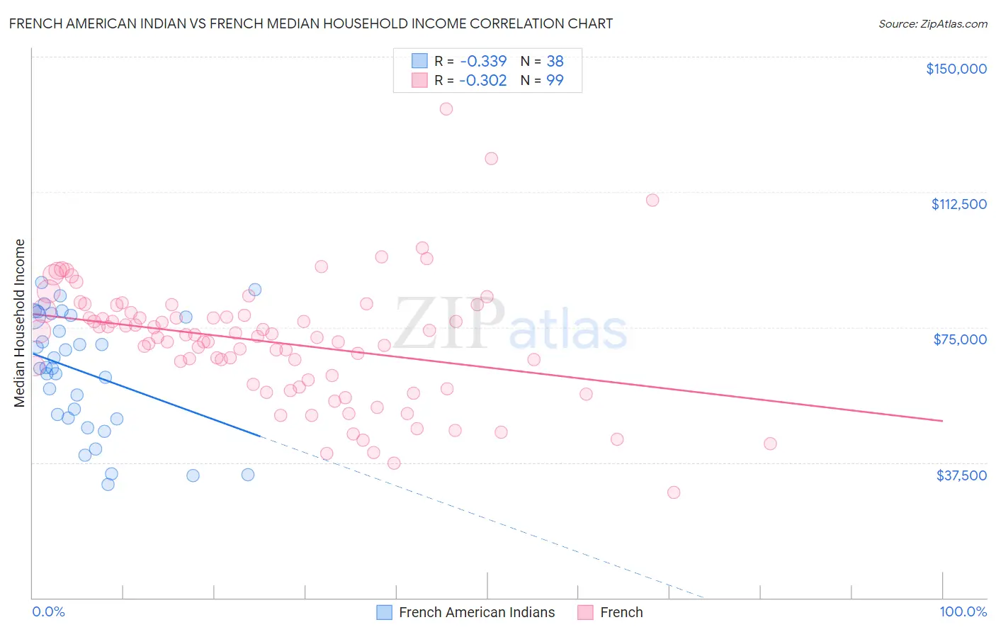 French American Indian vs French Median Household Income