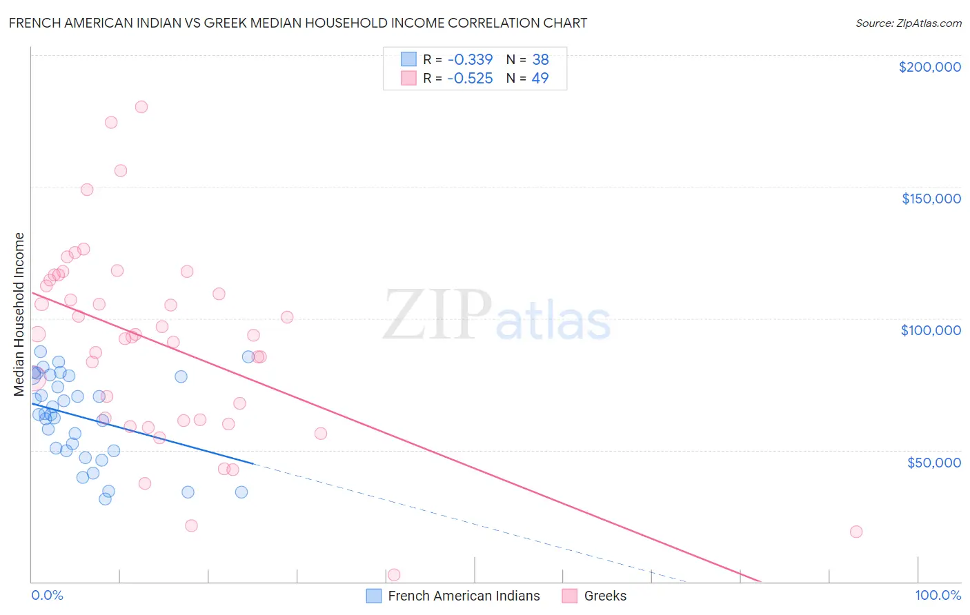 French American Indian vs Greek Median Household Income