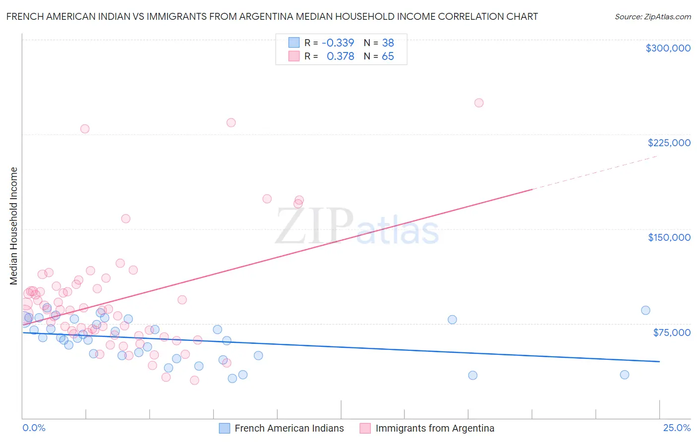 French American Indian vs Immigrants from Argentina Median Household Income