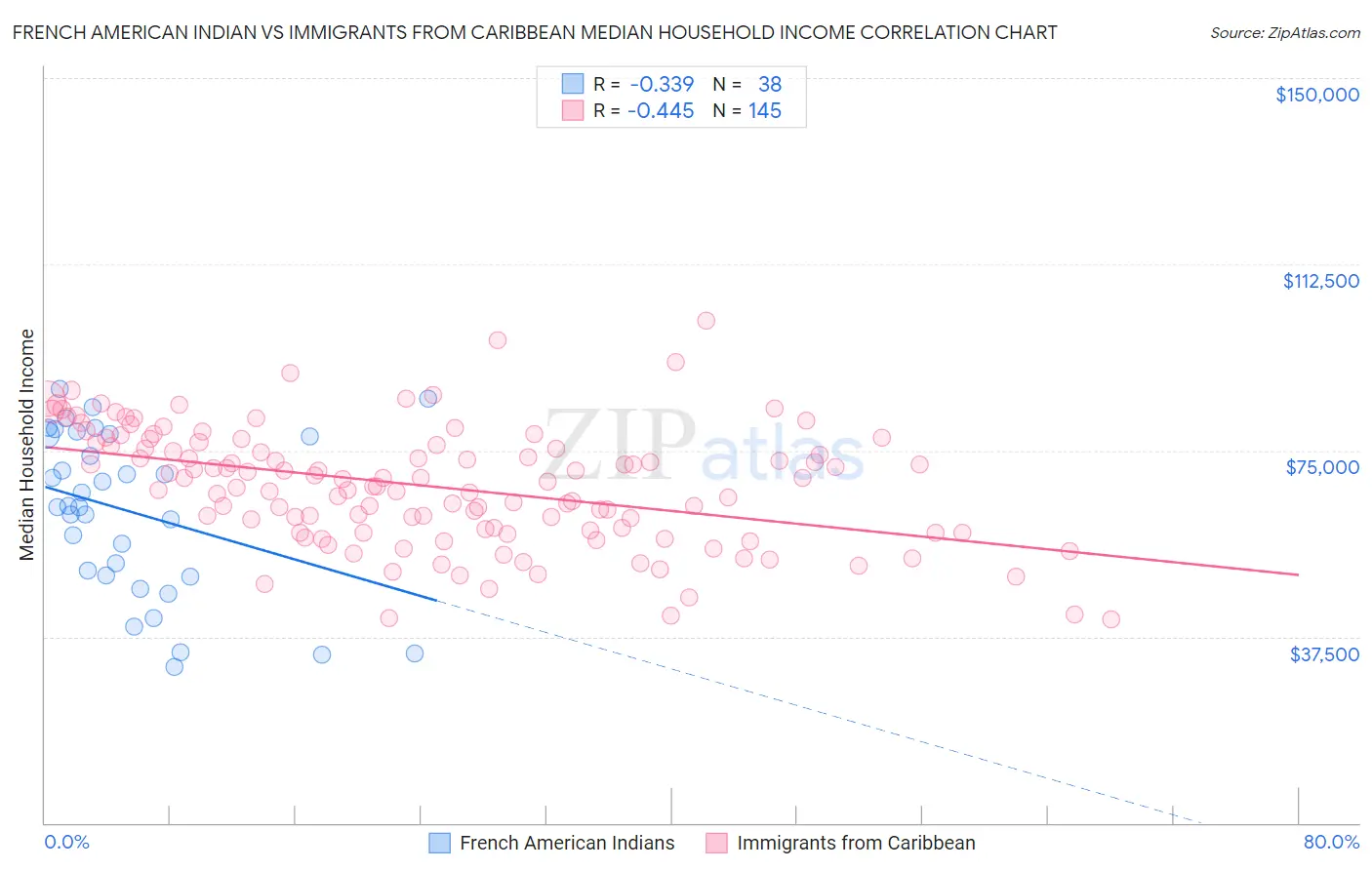 French American Indian vs Immigrants from Caribbean Median Household Income