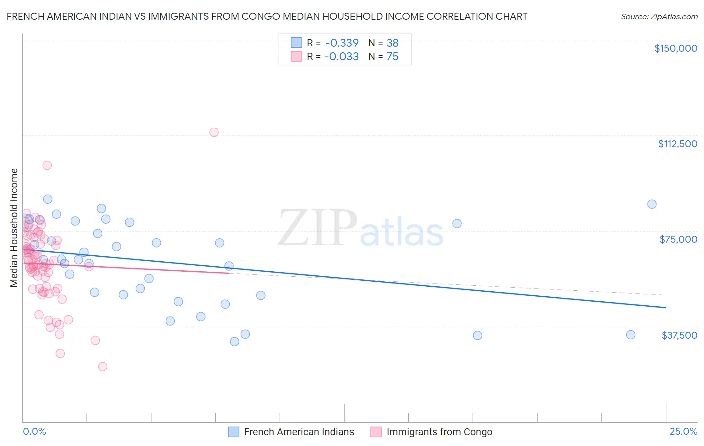 French American Indian vs Immigrants from Congo Median Household Income