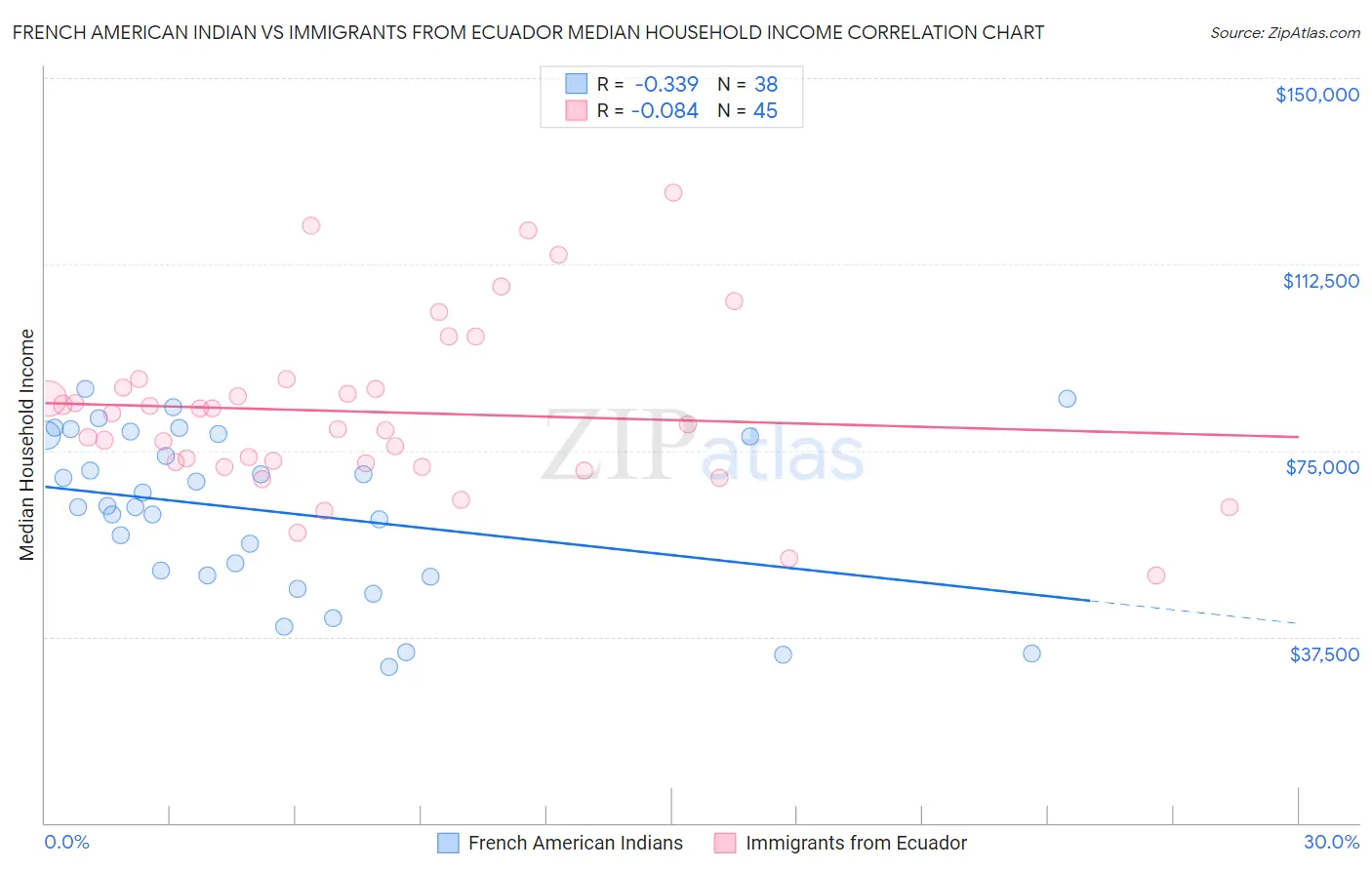 French American Indian vs Immigrants from Ecuador Median Household Income