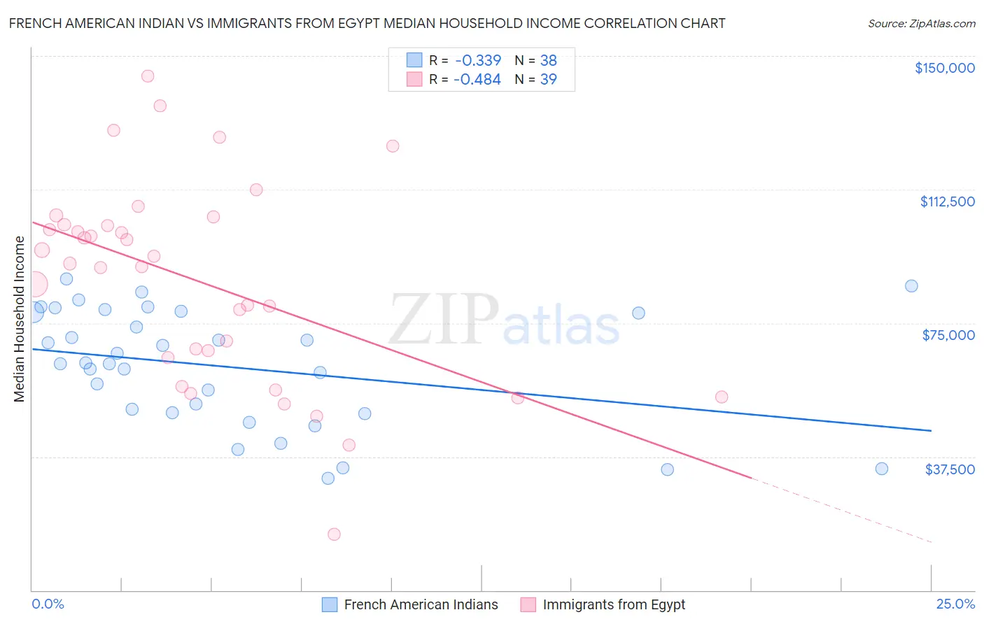 French American Indian vs Immigrants from Egypt Median Household Income