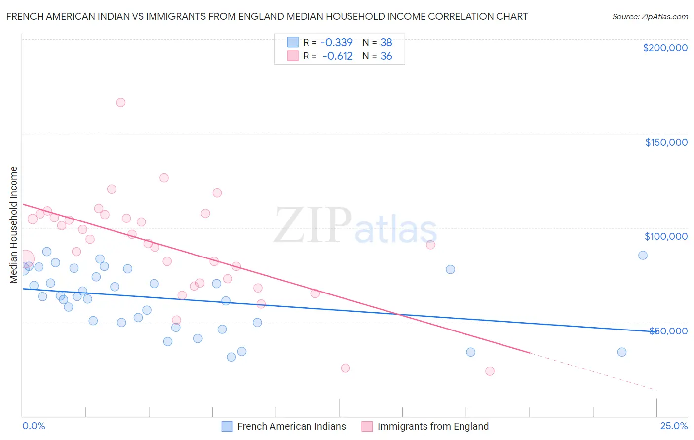 French American Indian vs Immigrants from England Median Household Income