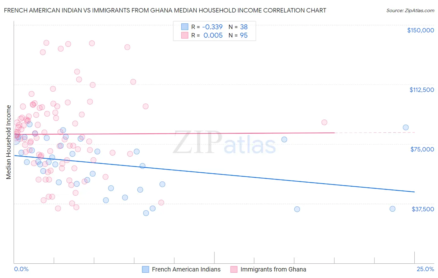 French American Indian vs Immigrants from Ghana Median Household Income