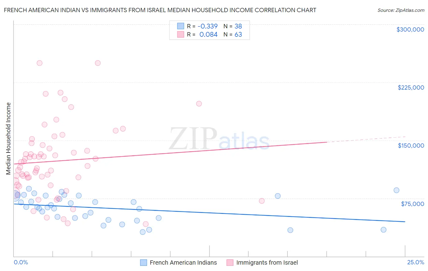 French American Indian vs Immigrants from Israel Median Household Income