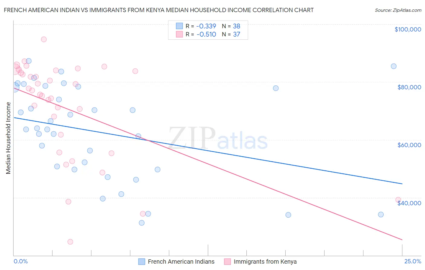 French American Indian vs Immigrants from Kenya Median Household Income