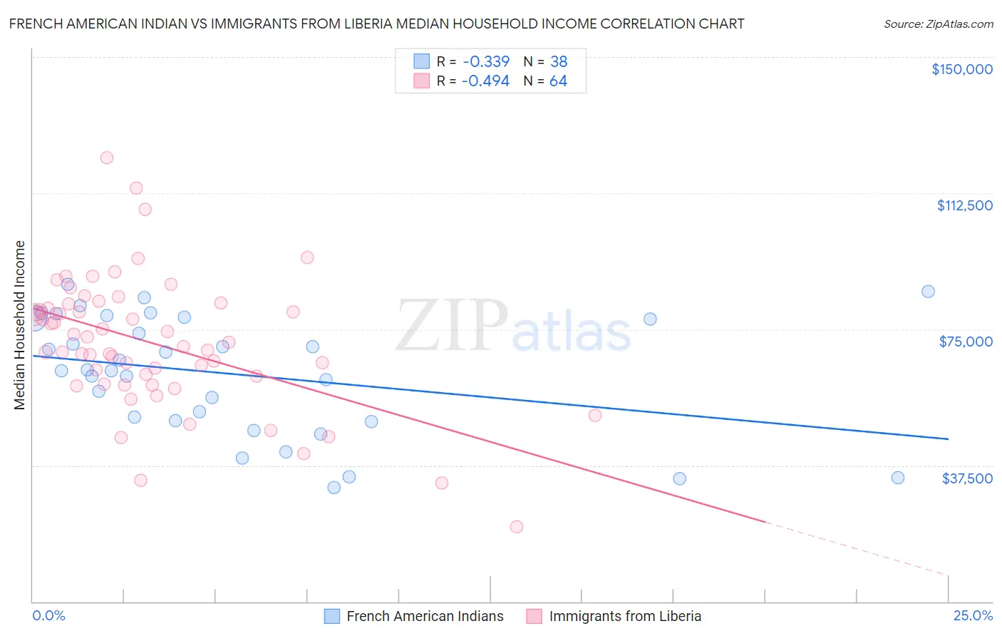 French American Indian vs Immigrants from Liberia Median Household Income