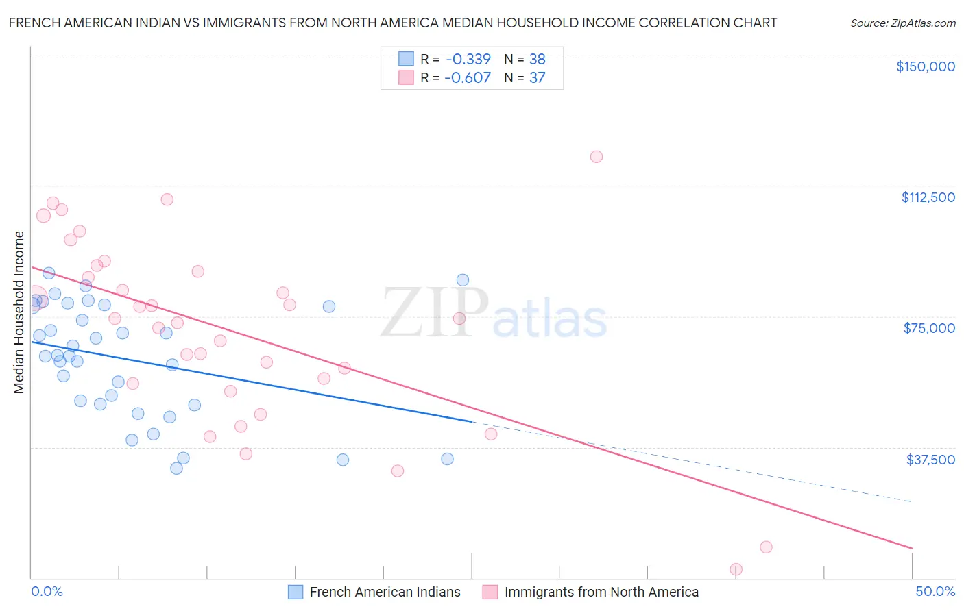 French American Indian vs Immigrants from North America Median Household Income