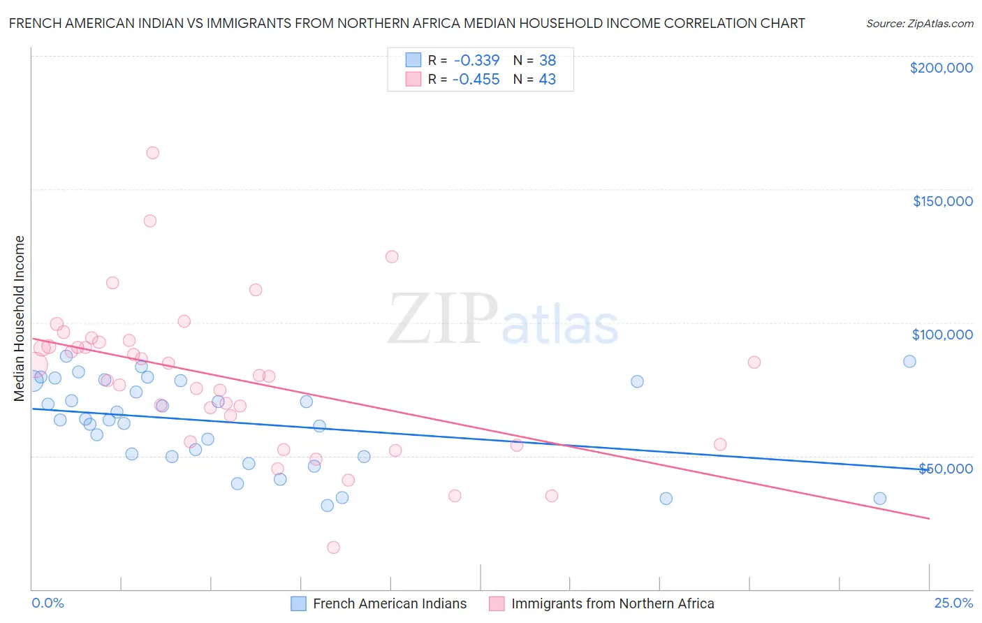 French American Indian vs Immigrants from Northern Africa Median Household Income