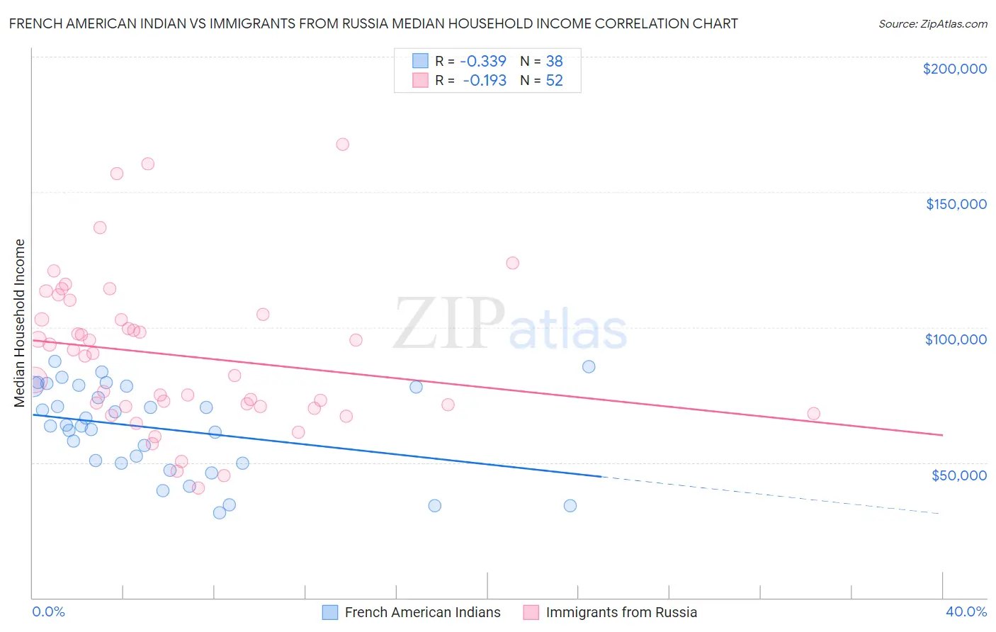 French American Indian vs Immigrants from Russia Median Household Income