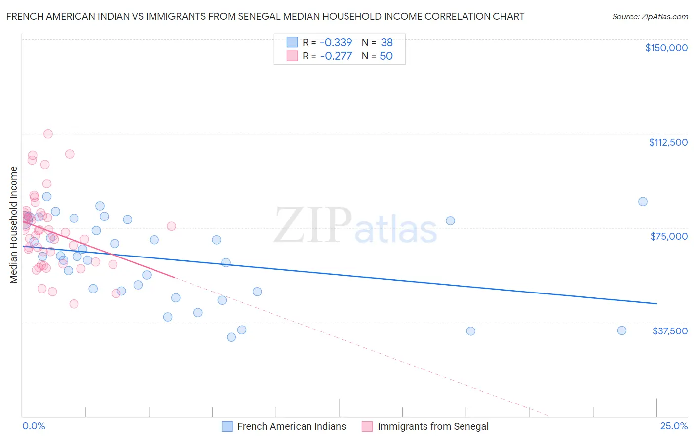 French American Indian vs Immigrants from Senegal Median Household Income