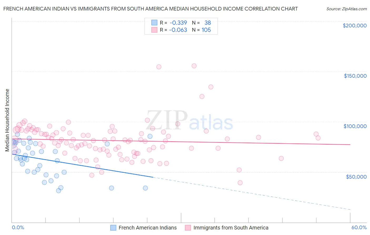 French American Indian vs Immigrants from South America Median Household Income