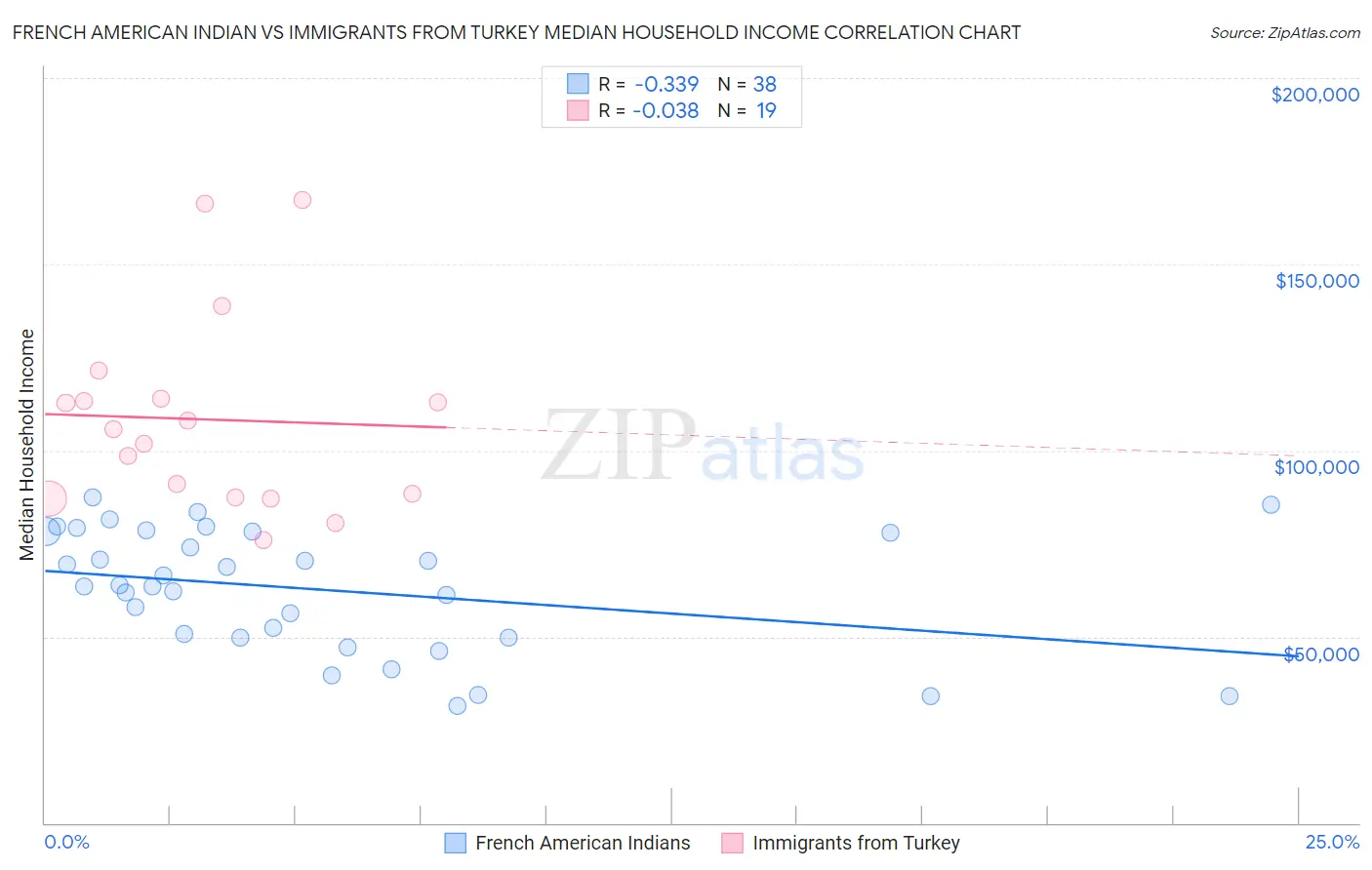 French American Indian vs Immigrants from Turkey Median Household Income