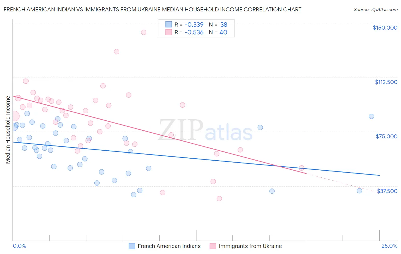 French American Indian vs Immigrants from Ukraine Median Household Income