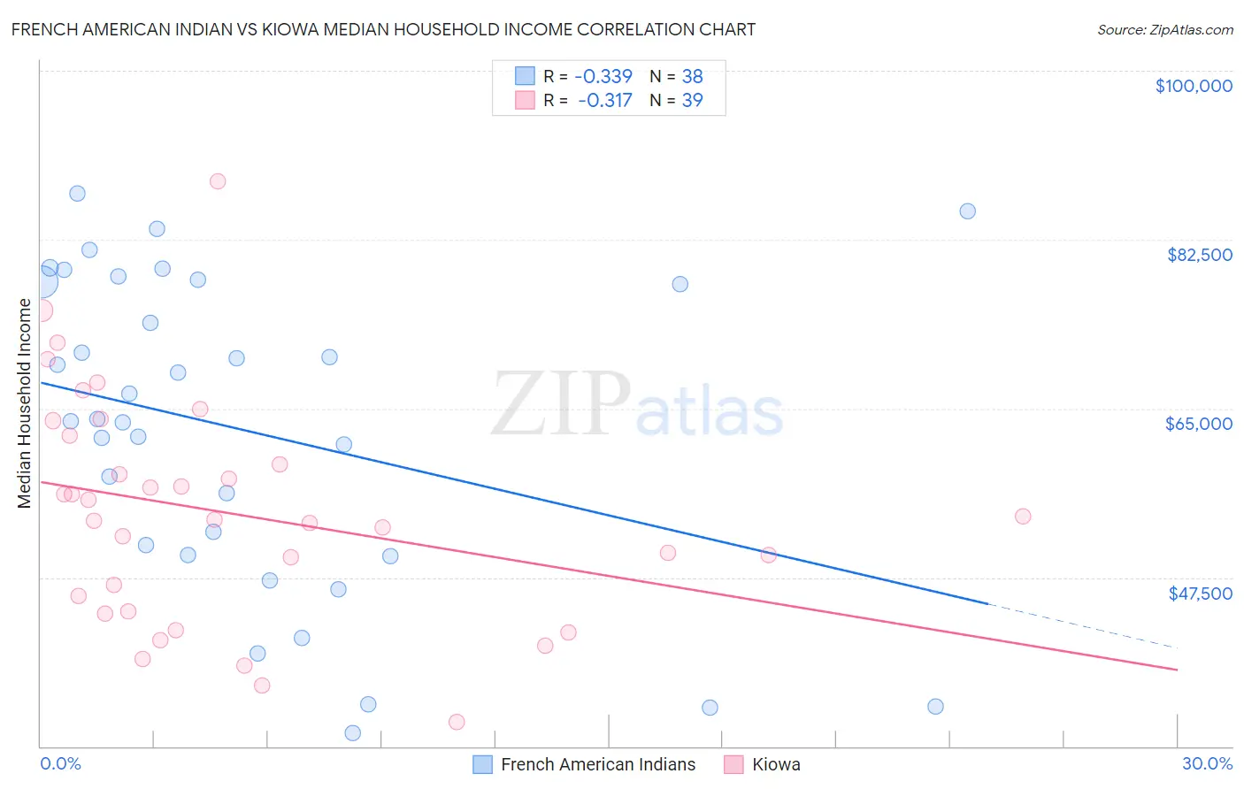 French American Indian vs Kiowa Median Household Income