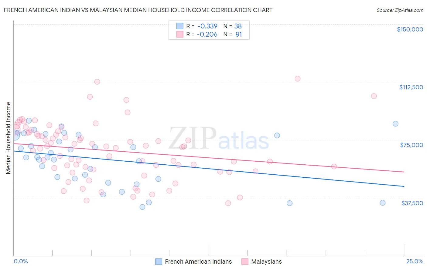 French American Indian vs Malaysian Median Household Income