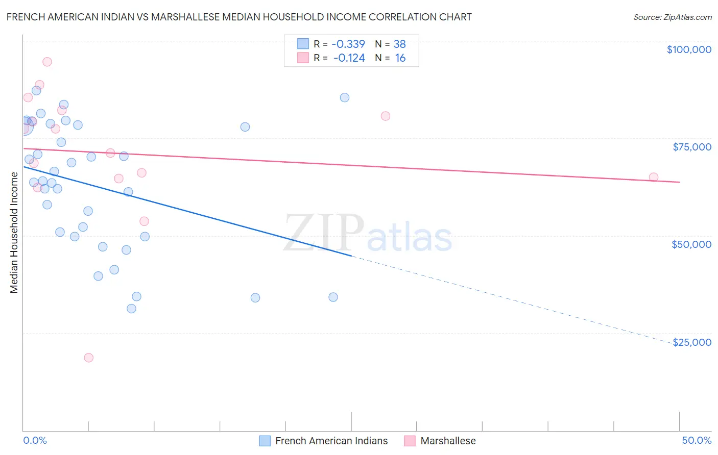 French American Indian vs Marshallese Median Household Income