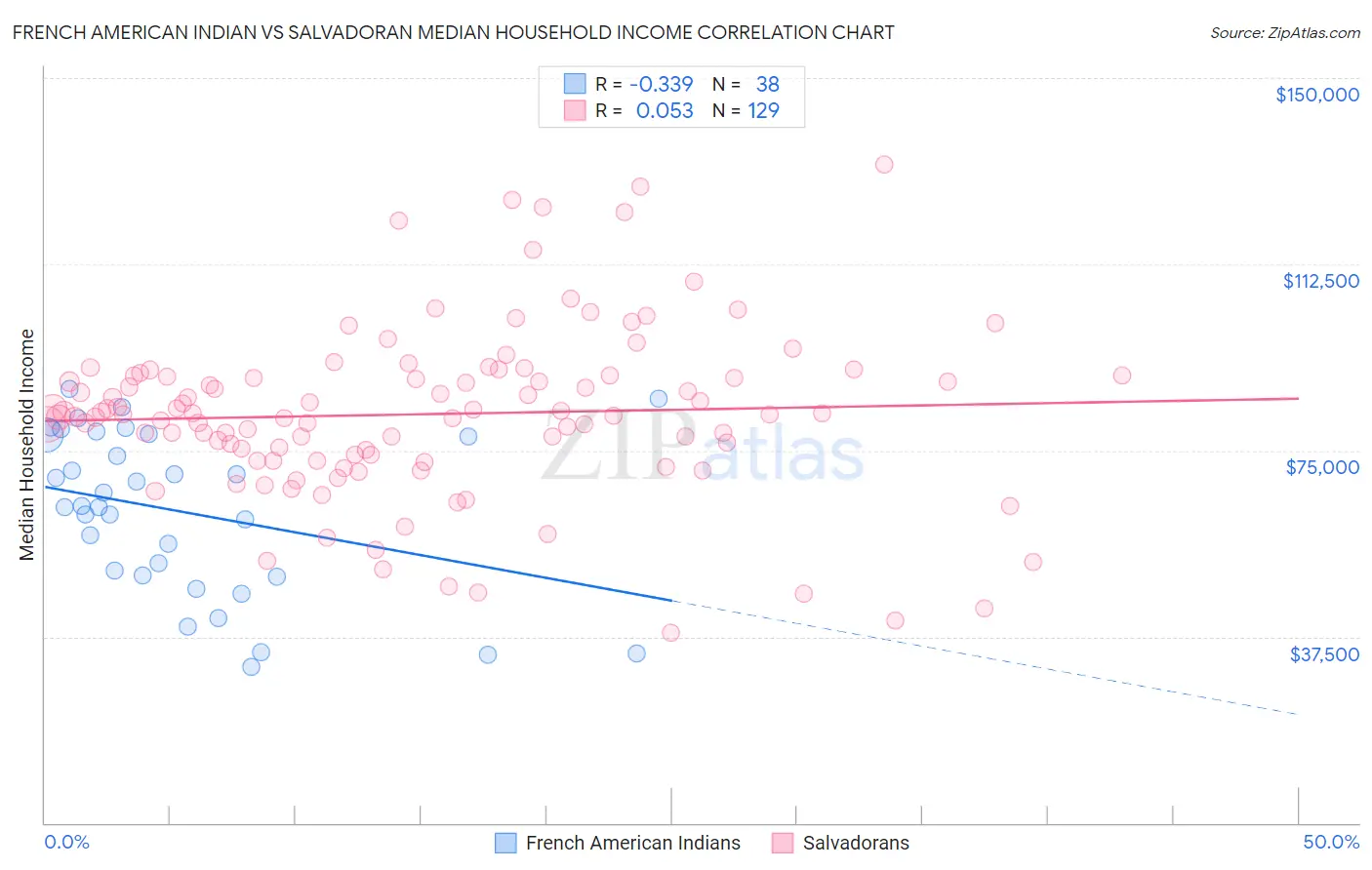 French American Indian vs Salvadoran Median Household Income