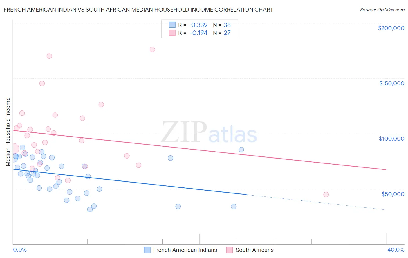 French American Indian vs South African Median Household Income