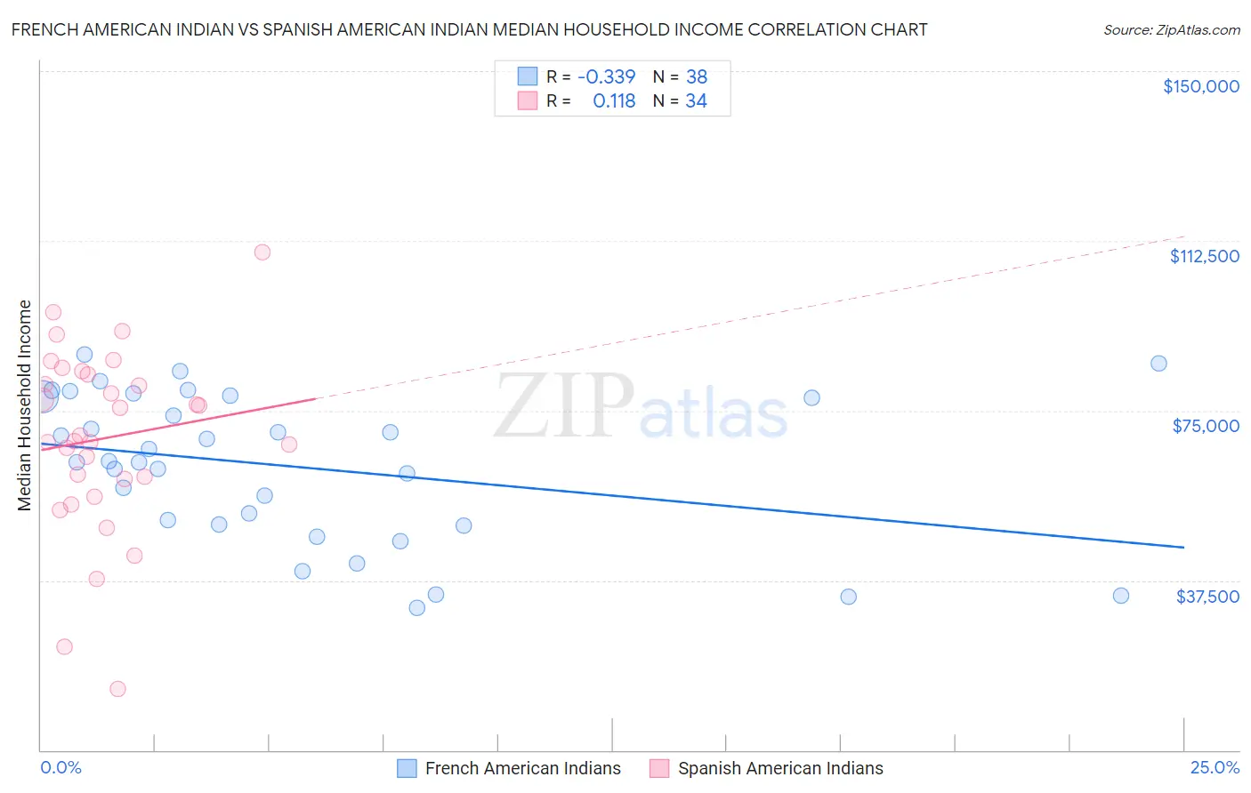 French American Indian vs Spanish American Indian Median Household Income