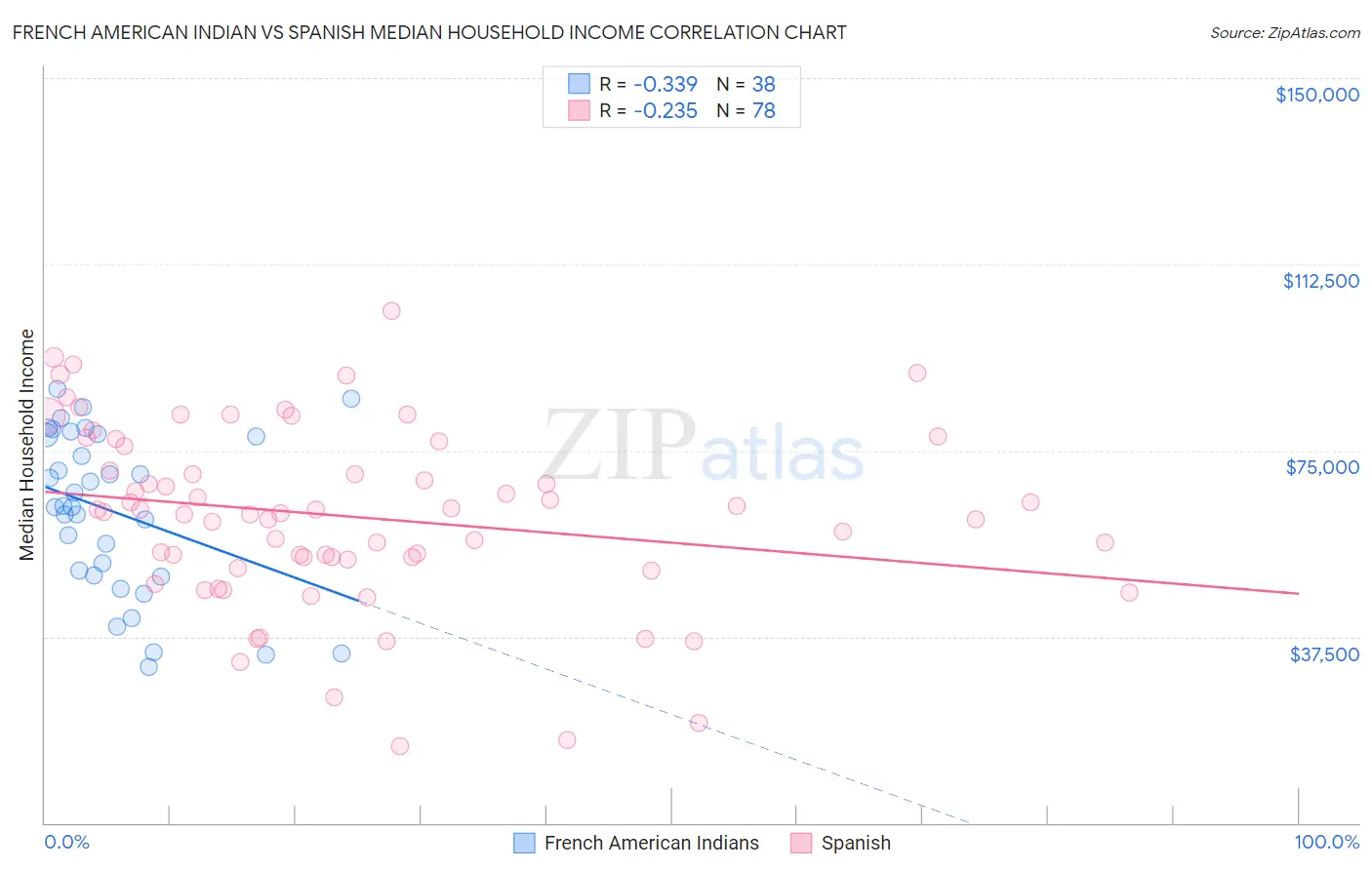 French American Indian vs Spanish Median Household Income