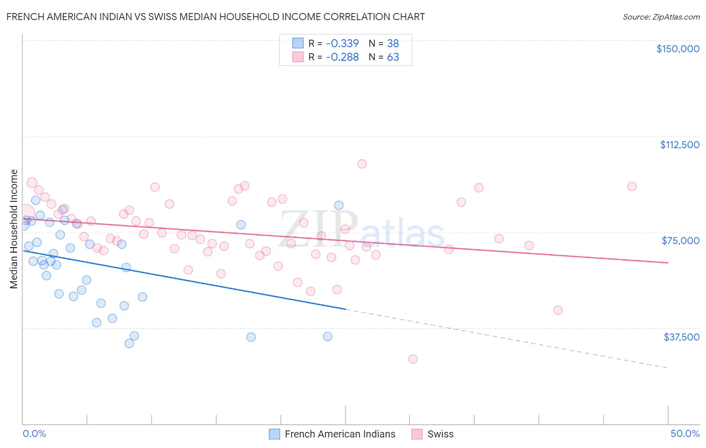 French American Indian vs Swiss Median Household Income