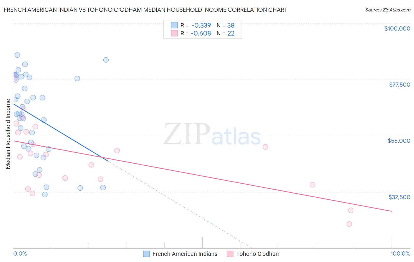 French American Indian vs Tohono O'odham Median Household Income