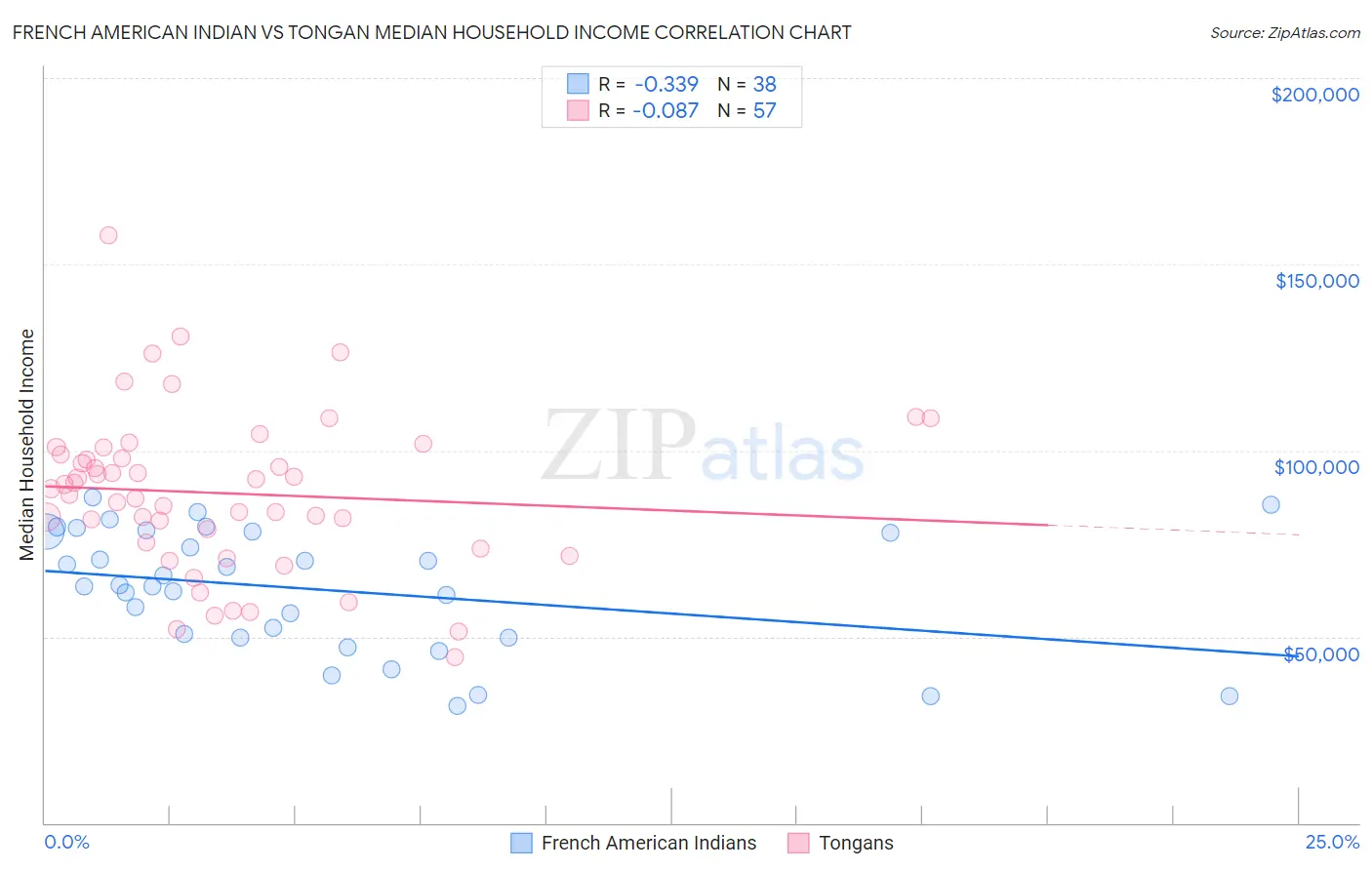 French American Indian vs Tongan Median Household Income