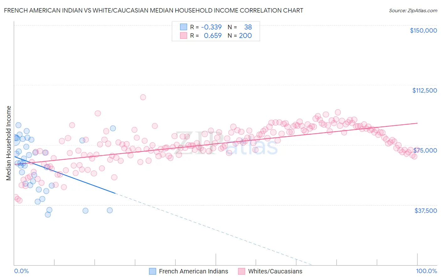 French American Indian vs White/Caucasian Median Household Income