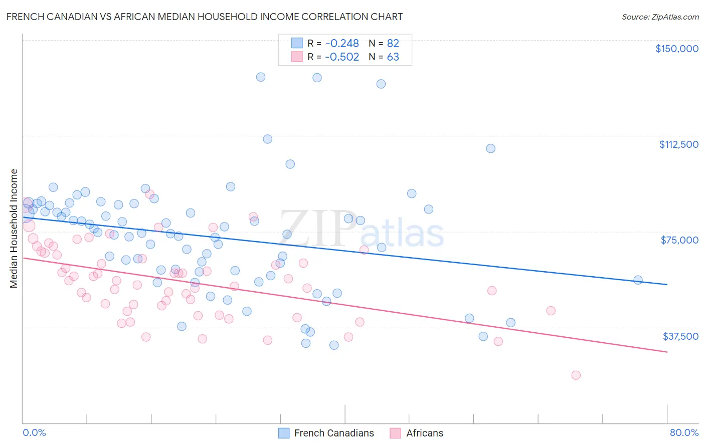 French Canadian vs African Median Household Income